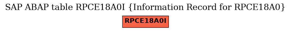 E-R Diagram for table RPCE18A0I (Information Record for RPCE18A0)