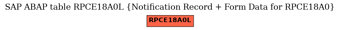 E-R Diagram for table RPCE18A0L (Notification Record + Form Data for RPCE18A0)