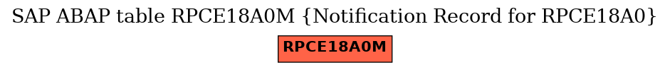 E-R Diagram for table RPCE18A0M (Notification Record for RPCE18A0)