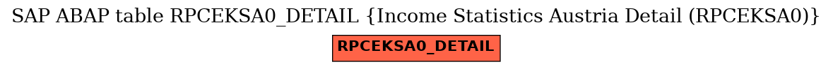 E-R Diagram for table RPCEKSA0_DETAIL (Income Statistics Austria Detail (RPCEKSA0))