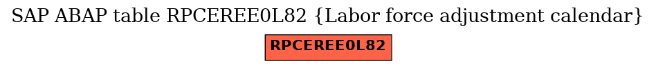 E-R Diagram for table RPCEREE0L82 (Labor force adjustment calendar)