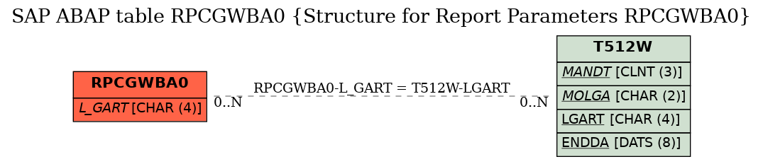 E-R Diagram for table RPCGWBA0 (Structure for Report Parameters RPCGWBA0)