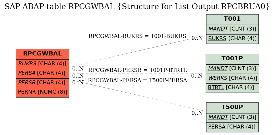 E-R Diagram for table RPCGWBAL (Structure for List Output RPCBRUA0)