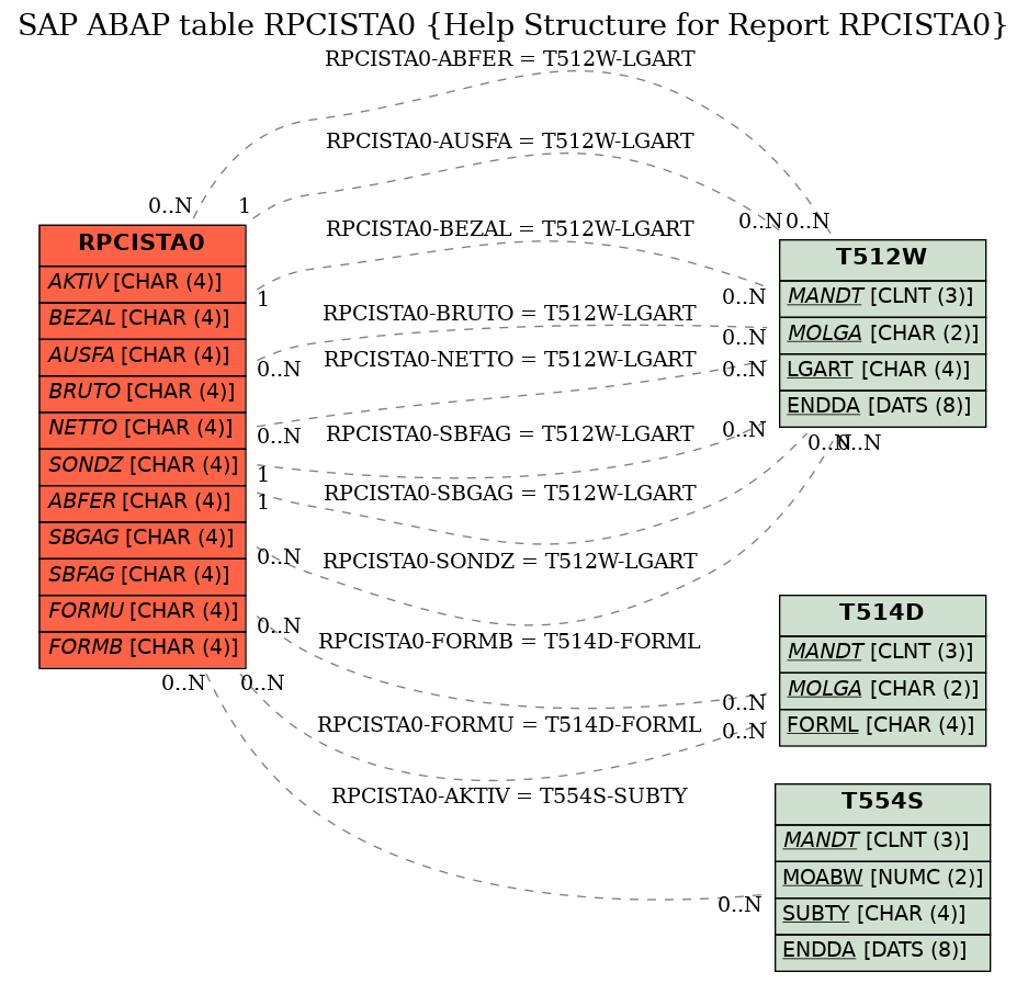 E-R Diagram for table RPCISTA0 (Help Structure for Report RPCISTA0)