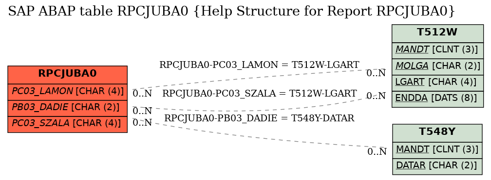 E-R Diagram for table RPCJUBA0 (Help Structure for Report RPCJUBA0)