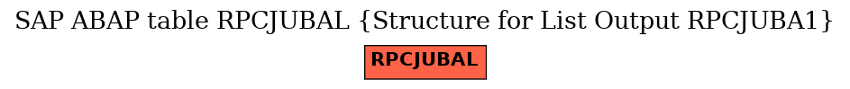 E-R Diagram for table RPCJUBAL (Structure for List Output RPCJUBA1)