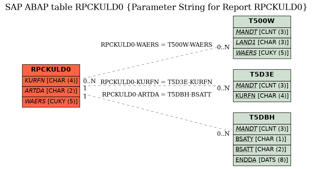 E-R Diagram for table RPCKULD0 (Parameter String for Report RPCKULD0)