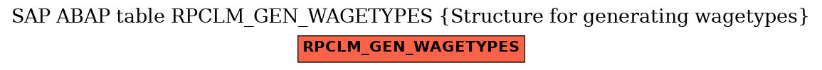 E-R Diagram for table RPCLM_GEN_WAGETYPES (Structure for generating wagetypes)