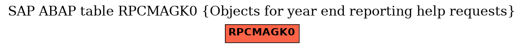 E-R Diagram for table RPCMAGK0 (Objects for year end reporting help requests)