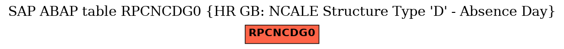 E-R Diagram for table RPCNCDG0 (HR GB: NCALE Structure Type 'D' - Absence Day)