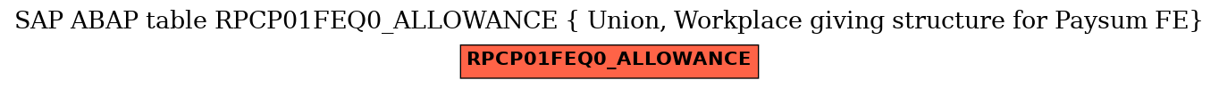 E-R Diagram for table RPCP01FEQ0_ALLOWANCE ( Union, Workplace giving structure for Paysum FE)