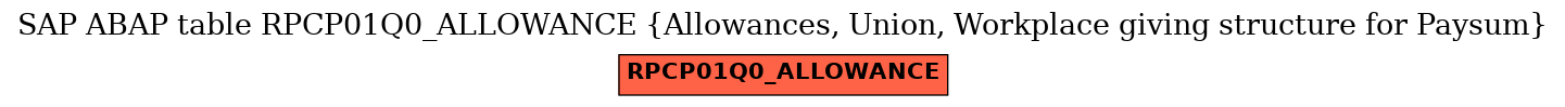 E-R Diagram for table RPCP01Q0_ALLOWANCE (Allowances, Union, Workplace giving structure for Paysum)