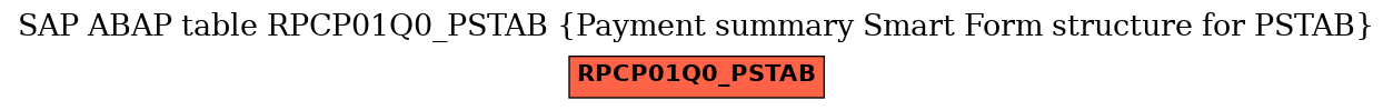 E-R Diagram for table RPCP01Q0_PSTAB (Payment summary Smart Form structure for PSTAB)