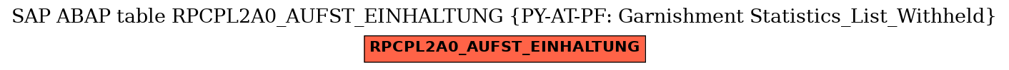 E-R Diagram for table RPCPL2A0_AUFST_EINHALTUNG (PY-AT-PF: Garnishment Statistics_List_Withheld)