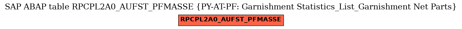 E-R Diagram for table RPCPL2A0_AUFST_PFMASSE (PY-AT-PF: Garnishment Statistics_List_Garnishment Net Parts)