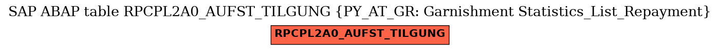 E-R Diagram for table RPCPL2A0_AUFST_TILGUNG (PY_AT_GR: Garnishment Statistics_List_Repayment)