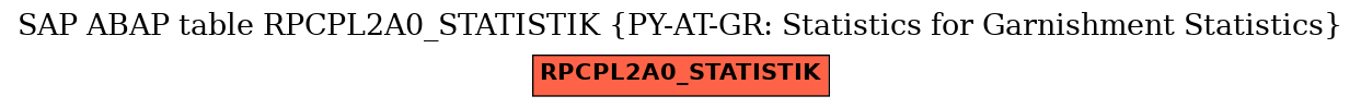 E-R Diagram for table RPCPL2A0_STATISTIK (PY-AT-GR: Statistics for Garnishment Statistics)