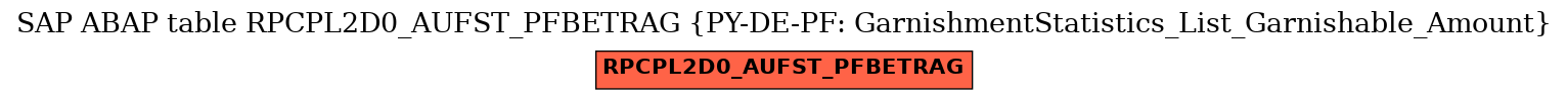 E-R Diagram for table RPCPL2D0_AUFST_PFBETRAG (PY-DE-PF: GarnishmentStatistics_List_Garnishable_Amount)