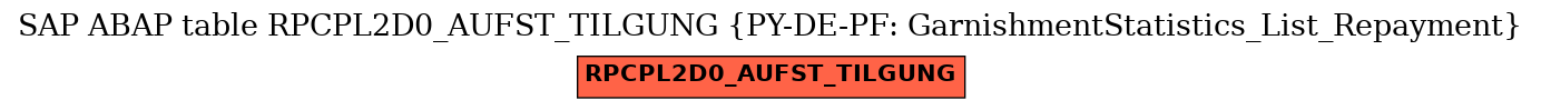 E-R Diagram for table RPCPL2D0_AUFST_TILGUNG (PY-DE-PF: GarnishmentStatistics_List_Repayment)