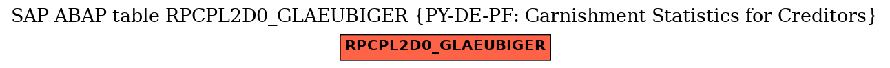 E-R Diagram for table RPCPL2D0_GLAEUBIGER (PY-DE-PF: Garnishment Statistics for Creditors)