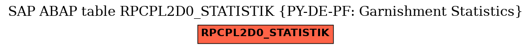 E-R Diagram for table RPCPL2D0_STATISTIK (PY-DE-PF: Garnishment Statistics)