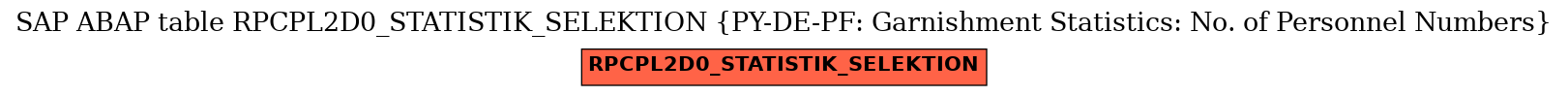 E-R Diagram for table RPCPL2D0_STATISTIK_SELEKTION (PY-DE-PF: Garnishment Statistics: No. of Personnel Numbers)