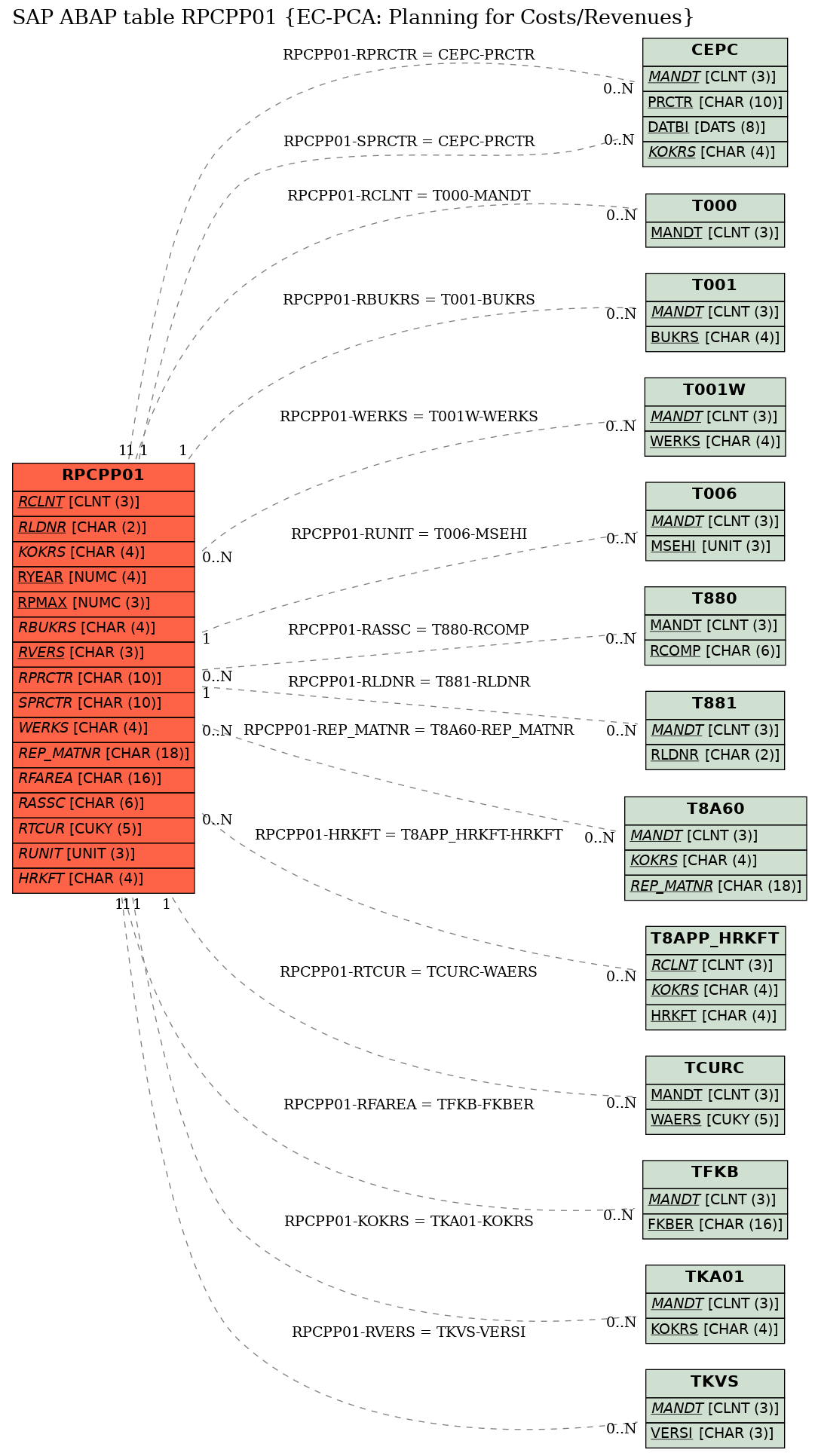 E-R Diagram for table RPCPP01 (EC-PCA: Planning for Costs/Revenues)