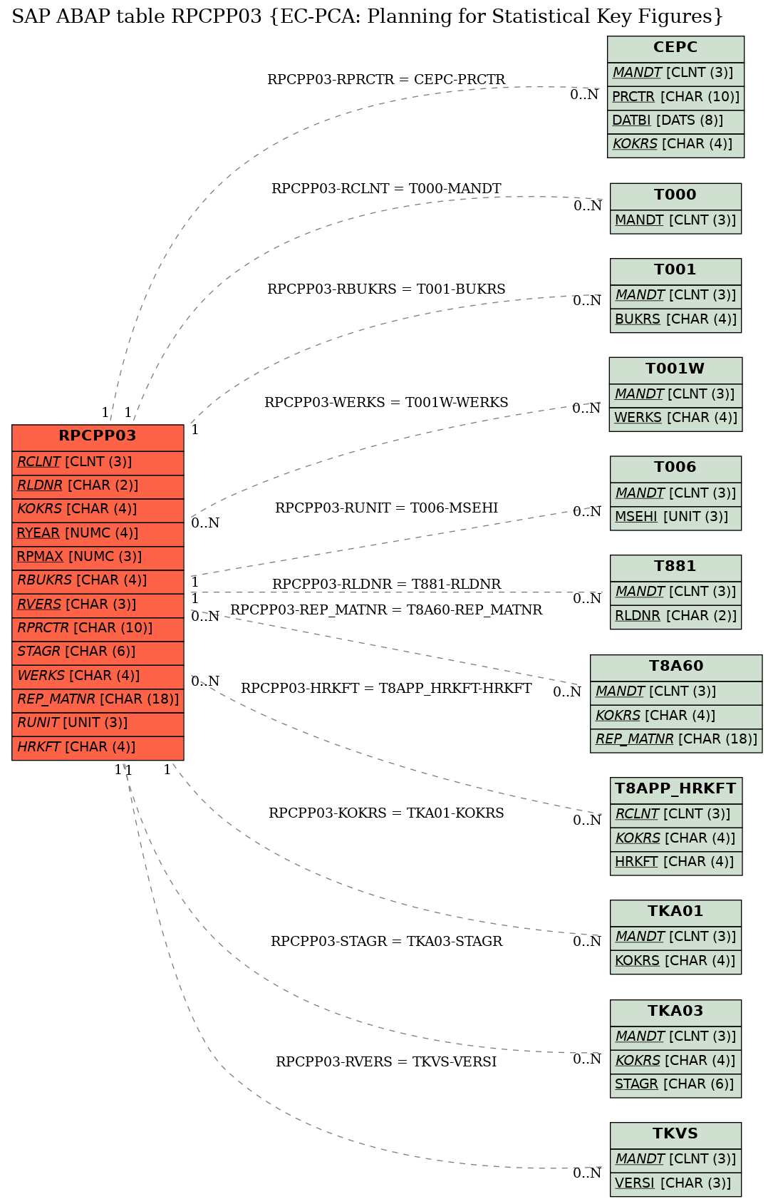 E-R Diagram for table RPCPP03 (EC-PCA: Planning for Statistical Key Figures)