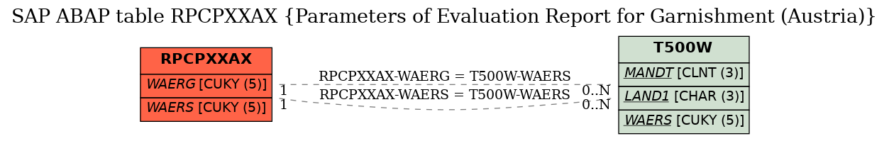 E-R Diagram for table RPCPXXAX (Parameters of Evaluation Report for Garnishment (Austria))