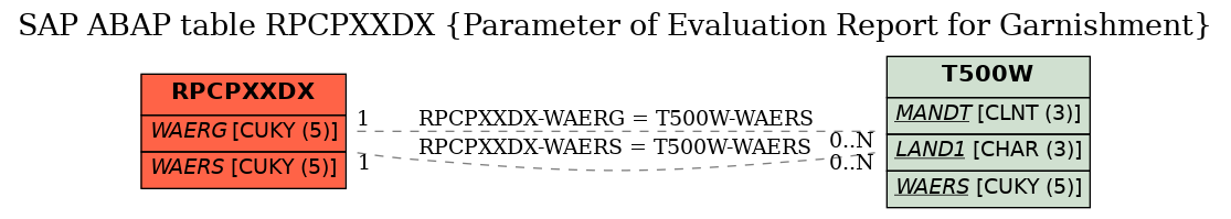 E-R Diagram for table RPCPXXDX (Parameter of Evaluation Report for Garnishment)