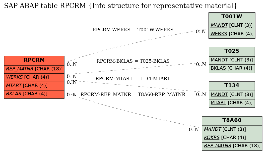 E-R Diagram for table RPCRM (Info structure for representative material)