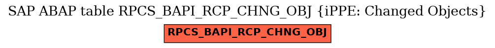 E-R Diagram for table RPCS_BAPI_RCP_CHNG_OBJ (iPPE: Changed Objects)