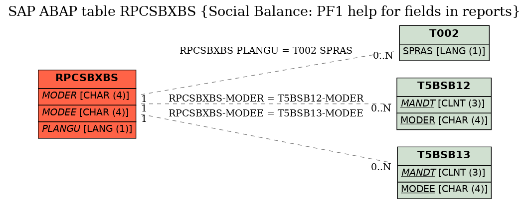 E-R Diagram for table RPCSBXBS (Social Balance: PF1 help for fields in reports)