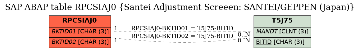 E-R Diagram for table RPCSIAJ0 (Santei Adjustment Screeen: SANTEI/GEPPEN (Japan))