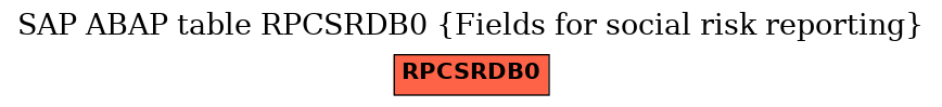 E-R Diagram for table RPCSRDB0 (Fields for social risk reporting)