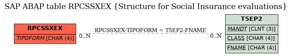 E-R Diagram for table RPCSSXEX (Structure for Social Insurance evaluations)