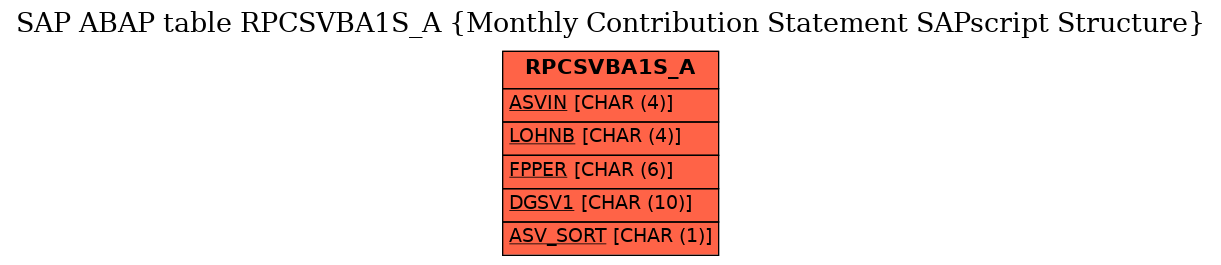 E-R Diagram for table RPCSVBA1S_A (Monthly Contribution Statement SAPscript Structure)