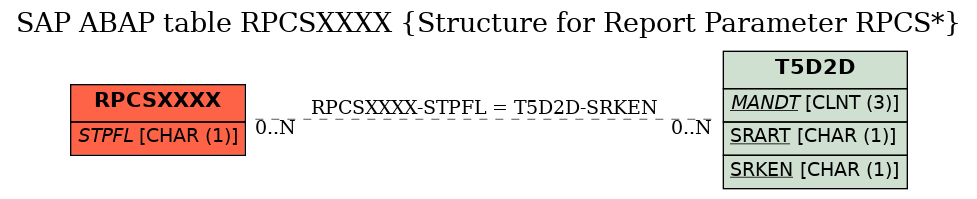 E-R Diagram for table RPCSXXXX (Structure for Report Parameter RPCS*)