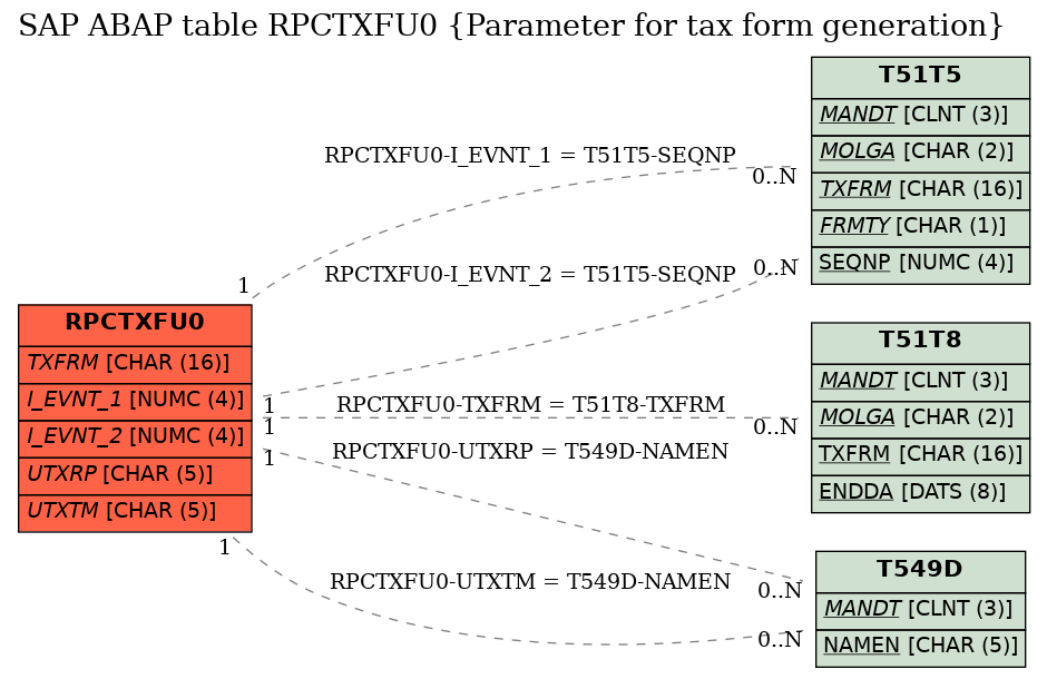 E-R Diagram for table RPCTXFU0 (Parameter for tax form generation)