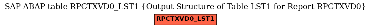 E-R Diagram for table RPCTXVD0_LST1 (Output Structure of Table LST1 for Report RPCTXVD0)