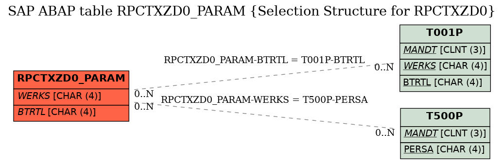 E-R Diagram for table RPCTXZD0_PARAM (Selection Structure for RPCTXZD0)