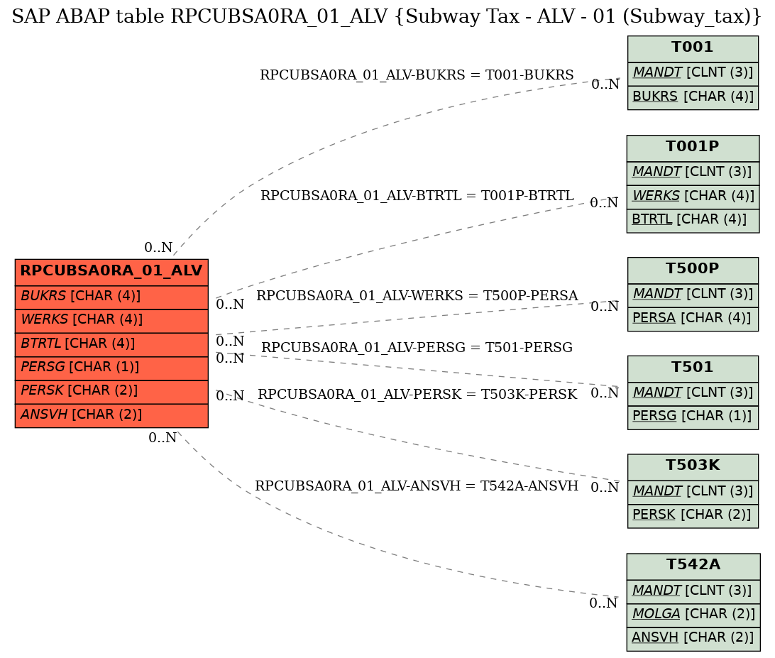 E-R Diagram for table RPCUBSA0RA_01_ALV (Subway Tax - ALV - 01 (Subway_tax))