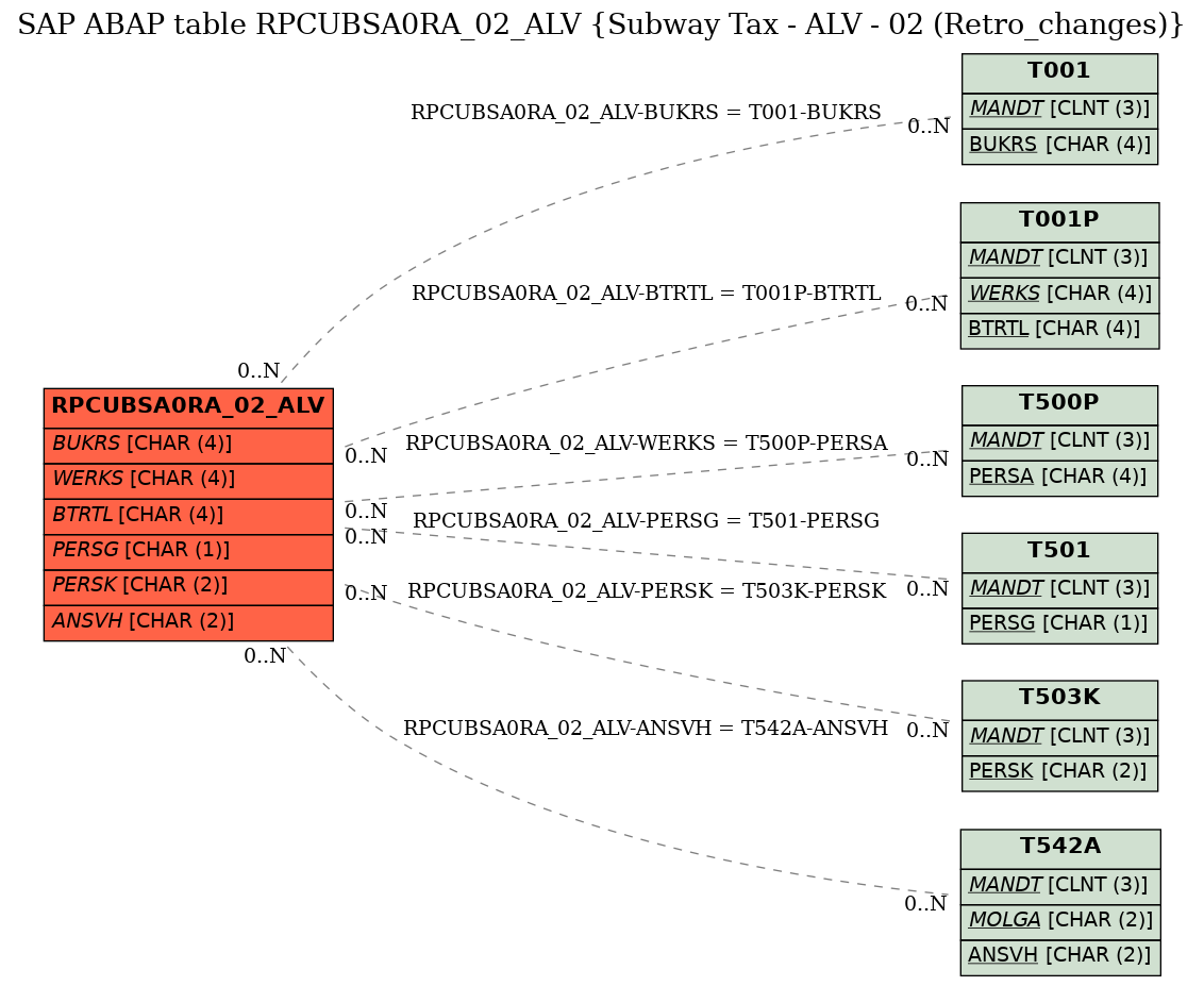 E-R Diagram for table RPCUBSA0RA_02_ALV (Subway Tax - ALV - 02 (Retro_changes))