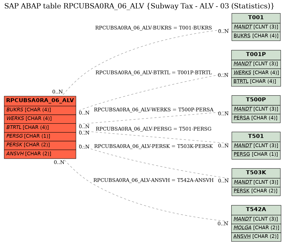 E-R Diagram for table RPCUBSA0RA_06_ALV (Subway Tax - ALV - 03 (Statistics))