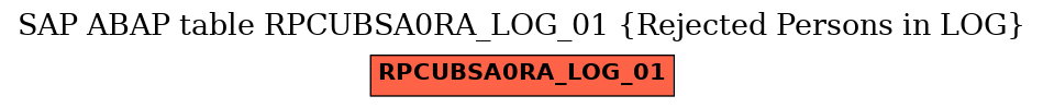 E-R Diagram for table RPCUBSA0RA_LOG_01 (Rejected Persons in LOG)