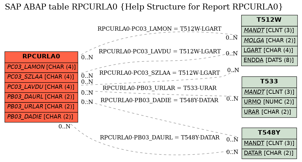 E-R Diagram for table RPCURLA0 (Help Structure for Report RPCURLA0)