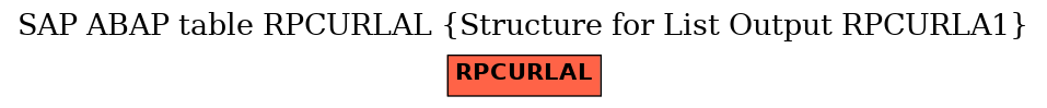 E-R Diagram for table RPCURLAL (Structure for List Output RPCURLA1)