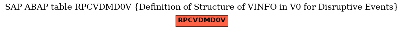 E-R Diagram for table RPCVDMD0V (Definition of Structure of VINFO in V0 for Disruptive Events)