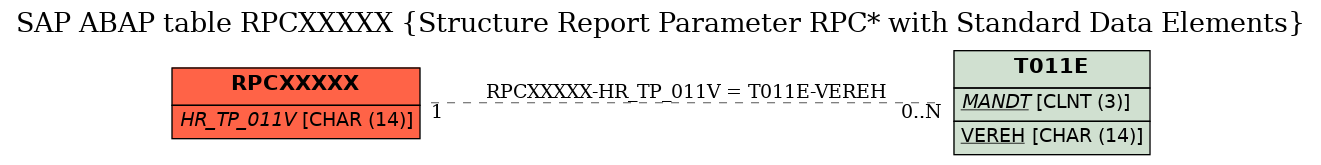 E-R Diagram for table RPCXXXXX (Structure Report Parameter RPC* with Standard Data Elements)
