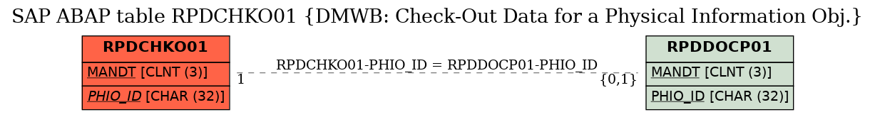 E-R Diagram for table RPDCHKO01 (DMWB: Check-Out Data for a Physical Information Obj.)